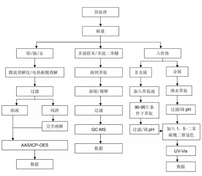 RoHS检测流程图