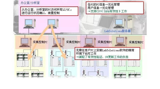 岛津实验室数据管理软件LabSolutions CS