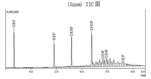 邻苯二甲酸酯标准品TIC谱图